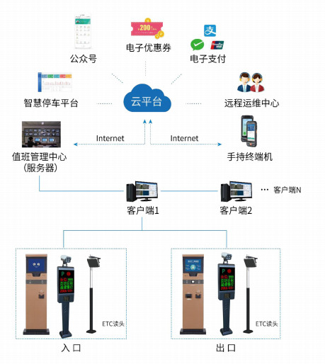 智慧停车系统、智慧停车，停车系统，停车云平台